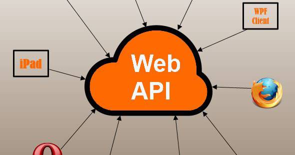 API là gì? Tìm hiểu về Web API trong lập trình, thiết kế website