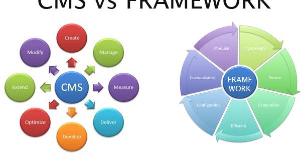 So sánh WordPress và Laravel: Nên chọn CMS hay PHP Framework