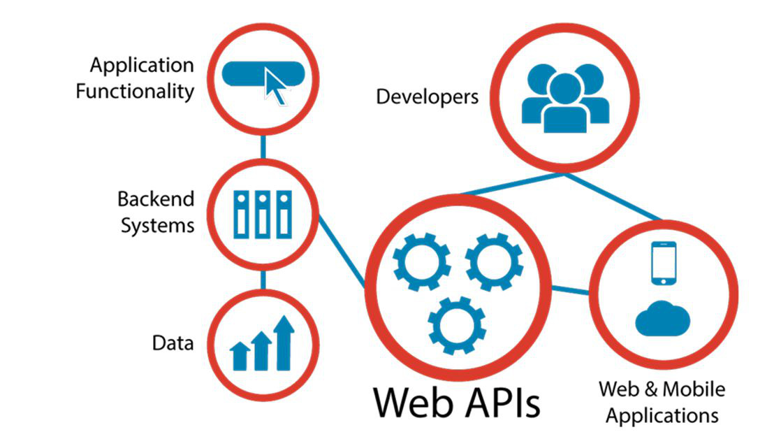 Web API là gì? Tính năng và cách hoạt động của Web API