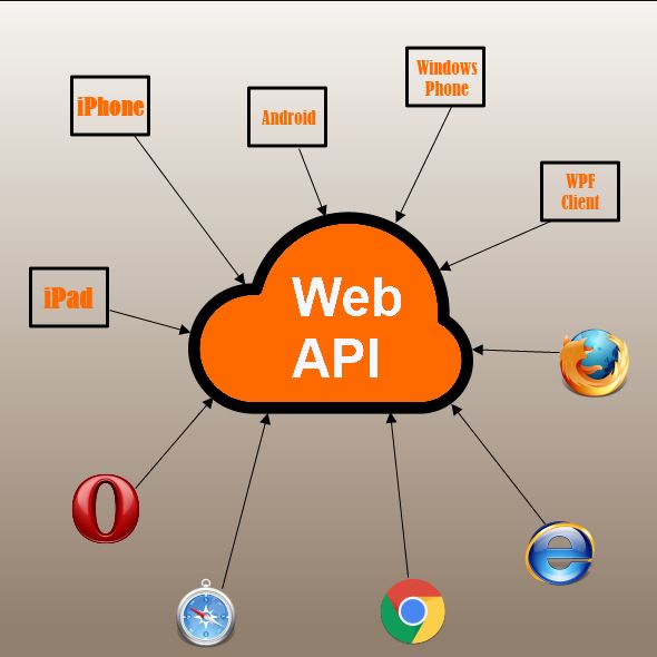 API là gì? Tìm hiểu về Web API trong lập trình, thiết kế website
